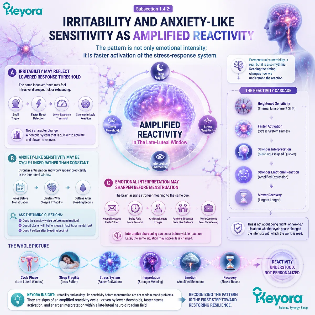 premenstrual irritability and anxiety-like sensitivity, HPA-axis stress response and neuro-circadian reactivity, Keyora Neuro-Circadian Symptom Cluster Map amplified stress threshold framework premenstrual irritability and anxiety-like sensitivity, HPA-axis stress response and neuro-circadian reactivity, Keyora Neuro-Circadian Symptom Cluster Map amplified stress threshold framework
