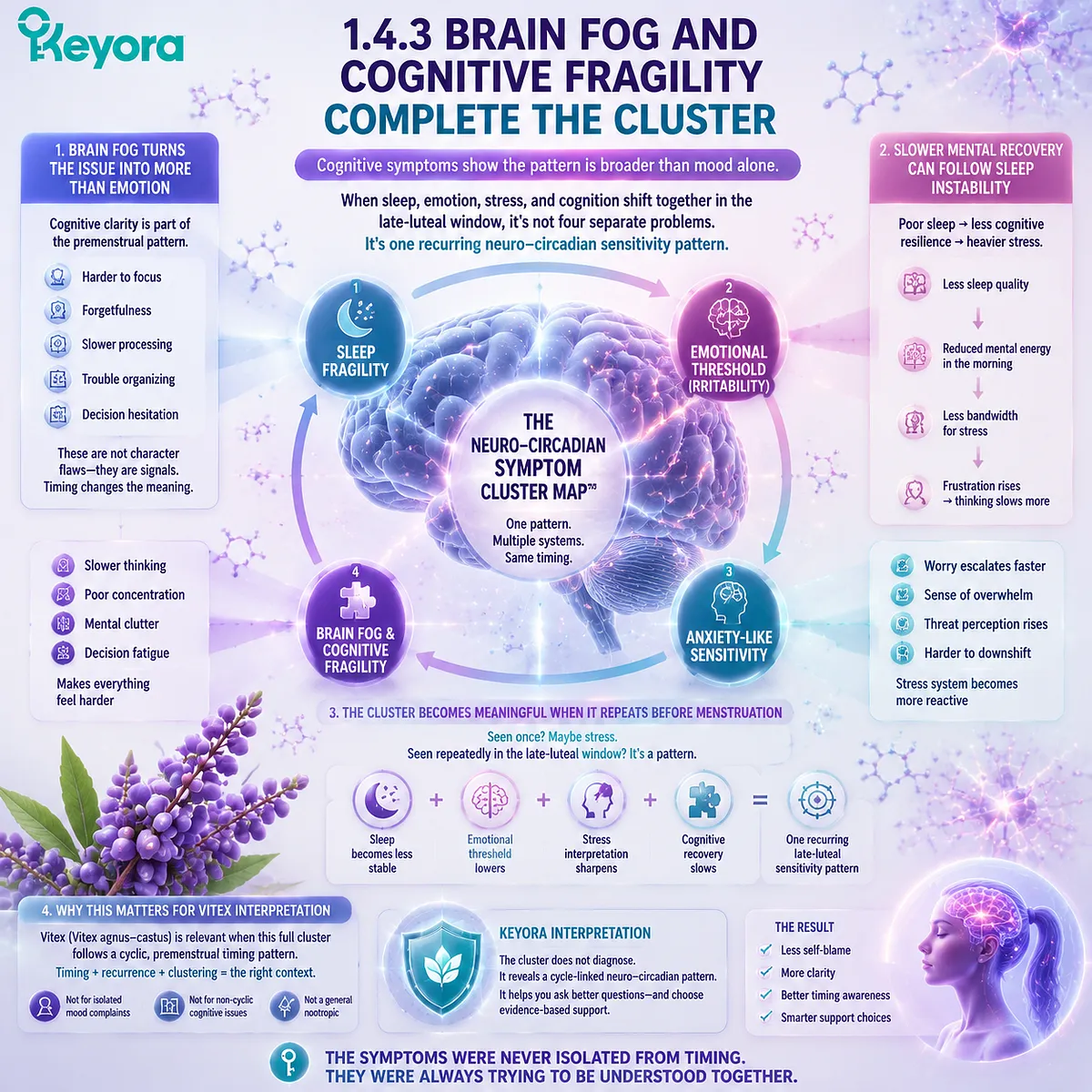 premenstrual brain fog, cognitive fragility, sleep instability and neuro-circadian disruption, HPA-axis stress response in Keyora Neuro-Circadian Symptom Cluster Map late-luteal pattern framework premenstrual brain fog, cognitive fragility, sleep instability and neuro-circadian disruption, HPA-axis stress response in Keyora Neuro-Circadian Symptom Cluster Map late-luteal pattern framework
