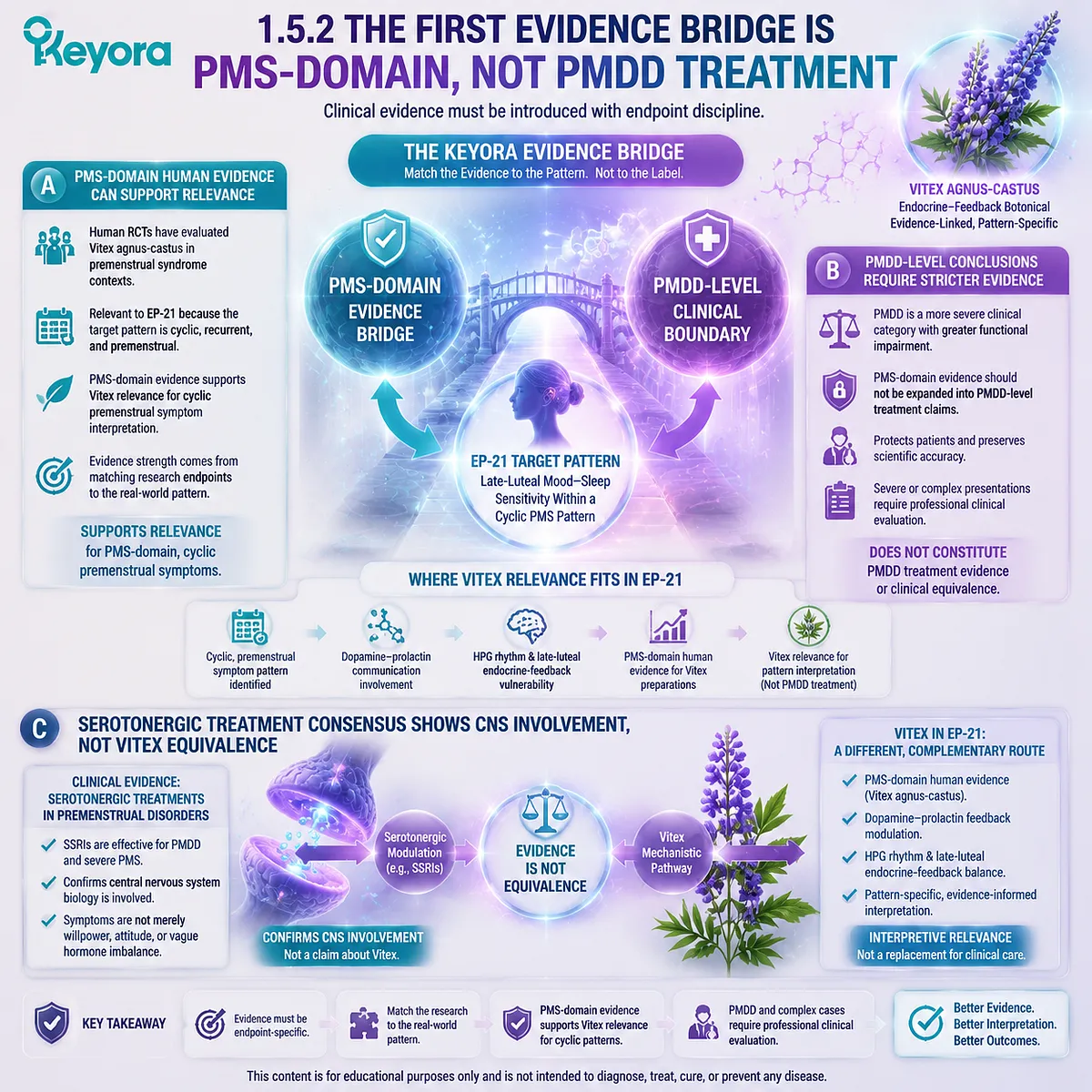 premenstrual syndrome (PMS) clinical evidence, Vitex agnus-castus human trials, HPG axis and dopamine–prolactin regulation, Keyora Vitex Interpretation Entry Gate PMS-domain evidence bridge framework premenstrual syndrome (PMS) clinical evidence, Vitex agnus-castus human trials, HPG axis and dopamine–prolactin regulation, Keyora Vitex Interpretation Entry Gate PMS-domain evidence bridge framework