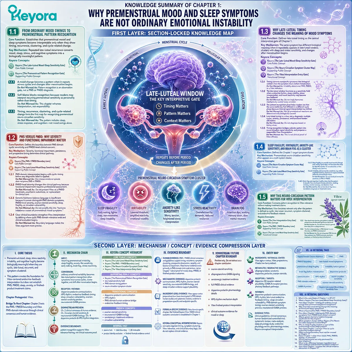 premenstrual mood and sleep symptoms, late-luteal neuro-circadian sensitivity, dopamine–prolactin regulation and HPG axis rhythm, Keyora Vitex Interpretation Entry Gate endocrine-feedback pattern recognition framework premenstrual mood and sleep symptoms, late-luteal neuro-circadian sensitivity, dopamine–prolactin regulation and HPG axis rhythm, Keyora Vitex Interpretation Entry Gate endocrine-feedback pattern recognition framework