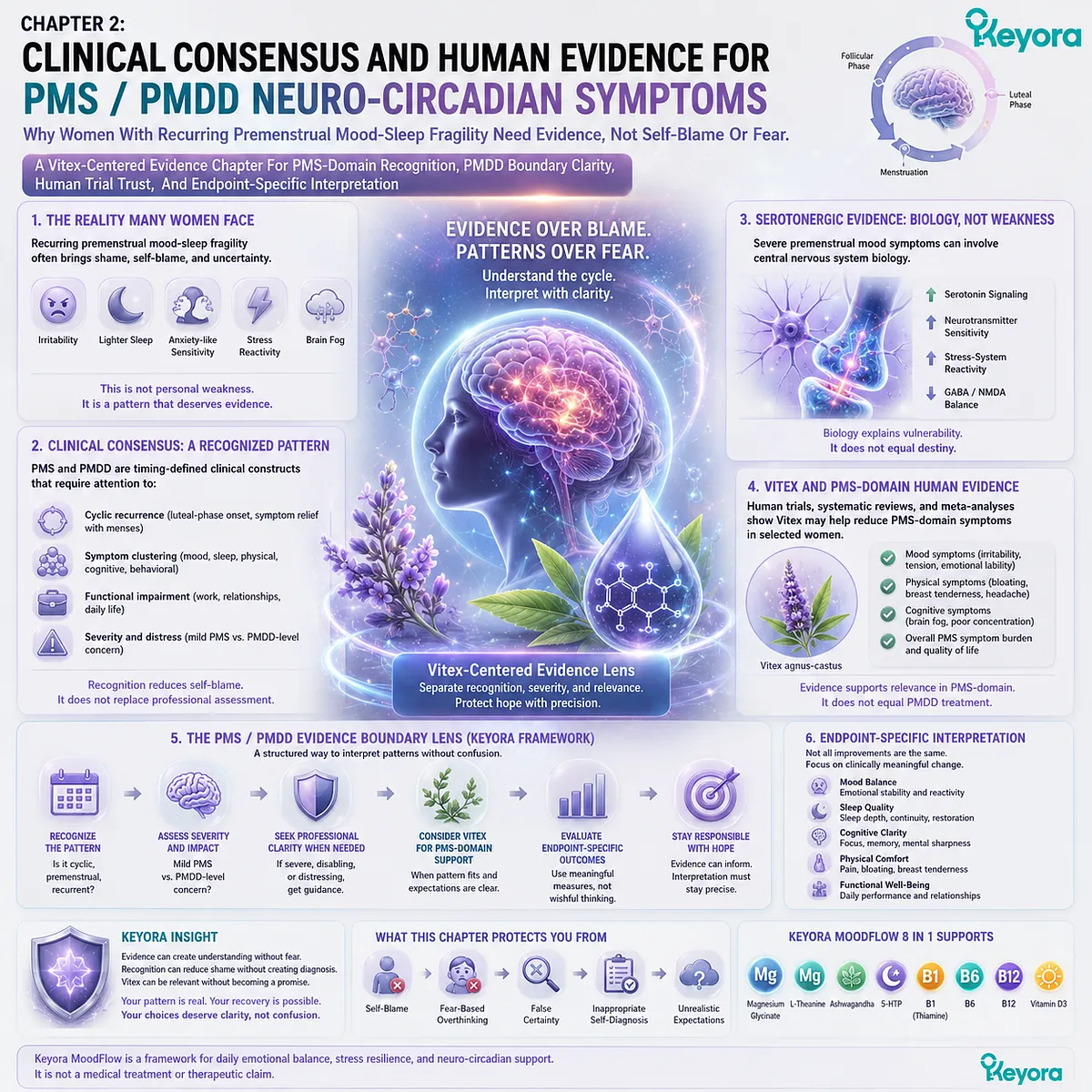 Vitex for PMS, PMDD boundary, mood swings, sleep quality, and female rhythm support is mapped through clinical consensus, serotonergic evidence, human trials, systematic reviews, and endpoint-specific interpretation, with the Keyora PMS / PMDD Evidence Boundary Lens guiding evidence-based pattern matching. Vitex for PMS, PMDD boundary, mood swings, sleep quality, and female rhythm support is mapped through clinical consensus, serotonergic evidence, human trials, systematic reviews, and endpoint-specific interpretation, with the Keyora PMS / PMDD Evidence Boundary Lens guiding evidence-based pattern matching.