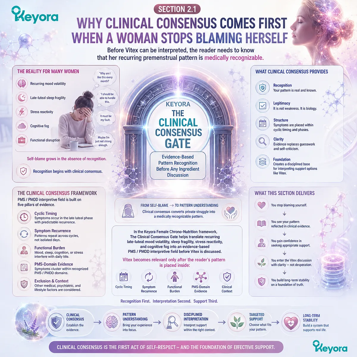 PMS mood swings, sleep quality, and female rhythm support are framed through clinical consensus, symptom timing, recurrence, and functional burden, using the Keyora Clinical Consensus Gate to guide evidence-based recognition before Vitex interpretation. PMS mood swings, sleep quality, and female rhythm support are framed through clinical consensus, symptom timing, recurrence, and functional burden, using the Keyora Clinical Consensus Gate to guide evidence-based recognition before Vitex interpretation.