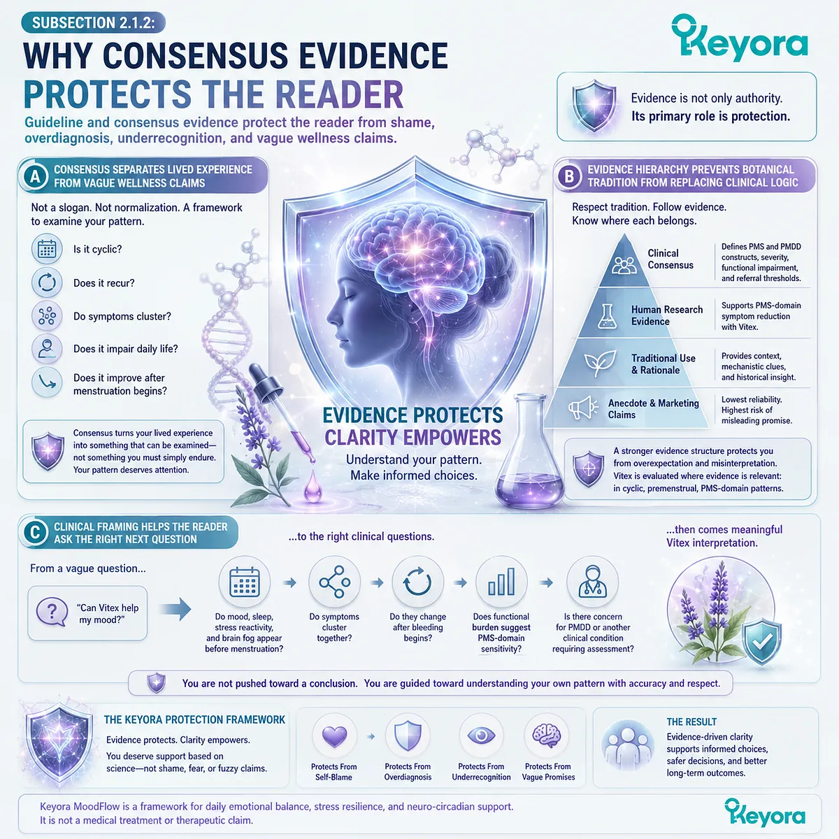 PMS mood swings, sleep quality, and female rhythm support are interpreted through clinical consensus, symptom recurrence, and evidence hierarchy, with the Keyora Clinical Consensus Gate guiding endpoint-specific Vitex evaluation beyond general wellness claims. PMS mood swings, sleep quality, and female rhythm support are interpreted through clinical consensus, symptom recurrence, and evidence hierarchy, with the Keyora Clinical Consensus Gate guiding endpoint-specific Vitex evaluation beyond general wellness claims.