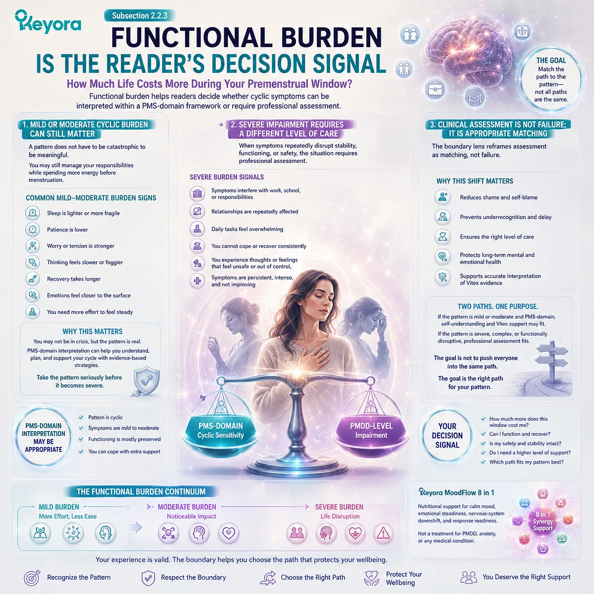 PMS mood swings, sleep quality, and female rhythm support are interpreted through functional burden, symptom recurrence, and clinical boundaries, with the Keyora PMS / PMDD Boundary Lens helping match cyclic patterns to appropriate evidence-based pathways. PMS mood swings, sleep quality, and female rhythm support are interpreted through functional burden, symptom recurrence, and clinical boundaries, with the Keyora PMS / PMDD Boundary Lens helping match cyclic patterns to appropriate evidence-based pathways.