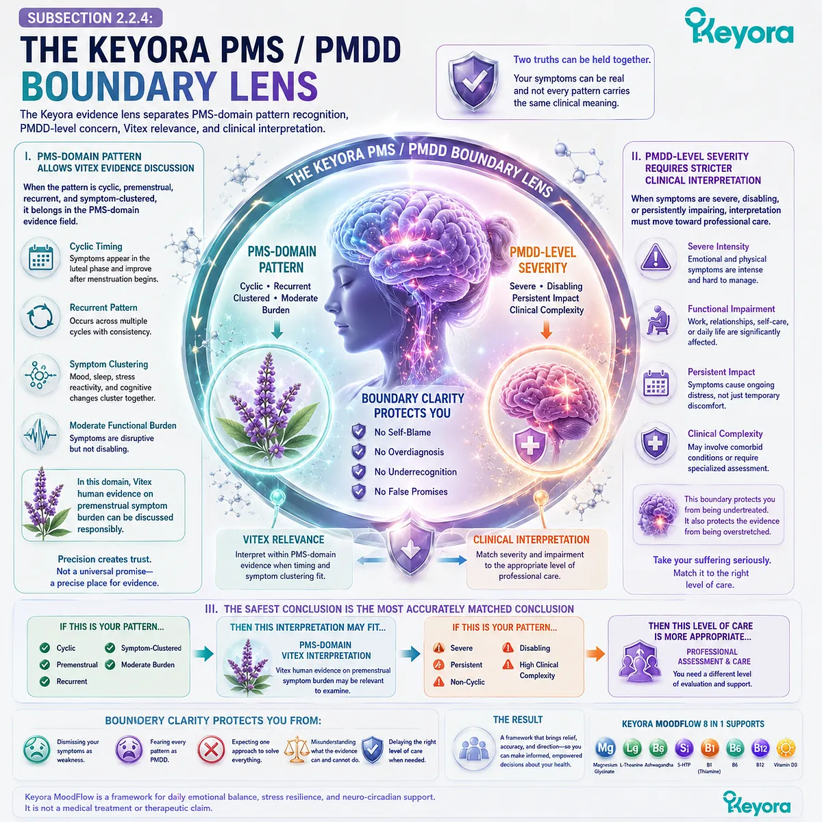 PMS mood swings, sleep quality, and female rhythm support are differentiated through symptom timing, functional burden, and clinical boundaries, with the Keyora PMS / PMDD Boundary Lens mapping appropriate Vitex relevance and evidence-based care pathways. PMS mood swings, sleep quality, and female rhythm support are differentiated through symptom timing, functional burden, and clinical boundaries, with the Keyora PMS / PMDD Boundary Lens mapping appropriate Vitex relevance and evidence-based care pathways.