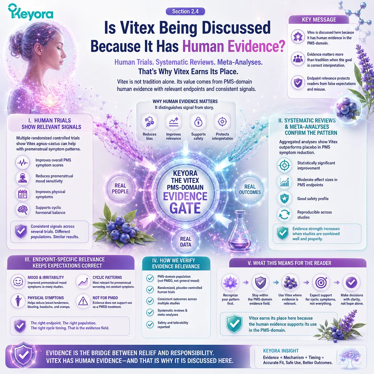 Vitex for PMS, female rhythm support, and premenstrual mood symptoms is evaluated through human clinical trials, systematic reviews, and meta-analyses, with the Keyora Vitex PMS-Domain Evidence Gate guiding endpoint-specific interpretation for cyclic symptom patterns. Vitex for PMS, female rhythm support, and premenstrual mood symptoms is evaluated through human clinical trials, systematic reviews, and meta-analyses, with the Keyora Vitex PMS-Domain Evidence Gate guiding endpoint-specific interpretation for cyclic symptom patterns.