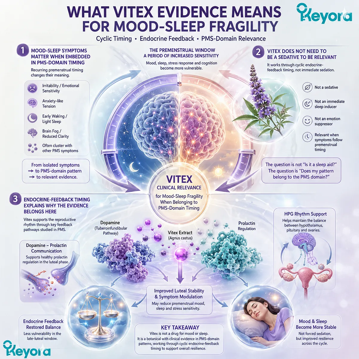 Vitex for PMS, mood swings, sleep quality, and female rhythm support is interpreted through cyclic symptom timing, dopamine-prolactin communication, HPG rhythm, and PMS-domain human evidence, with the Keyora Vitex PMS-Domain Evidence Gate guiding evidence-based relevance for mood-sleep fragility. Vitex for PMS, mood swings, sleep quality, and female rhythm support is interpreted through cyclic symptom timing, dopamine-prolactin communication, HPG rhythm, and PMS-domain human evidence, with the Keyora Vitex PMS-Domain Evidence Gate guiding evidence-based relevance for mood-sleep fragility.