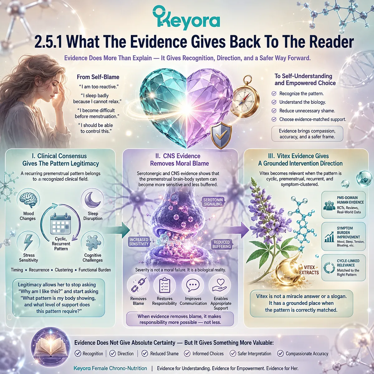 PMS mood swings, sleep quality, and female rhythm support are understood through clinical consensus, central nervous system biology, and Vitex human evidence, with the Keyora PMS / PMDD Evidence Boundary Lens guiding evidence-based pattern recognition and intervention relevance. PMS mood swings, sleep quality, and female rhythm support are understood through clinical consensus, central nervous system biology, and Vitex human evidence, with the Keyora PMS / PMDD Evidence Boundary Lens guiding evidence-based pattern recognition and intervention relevance.