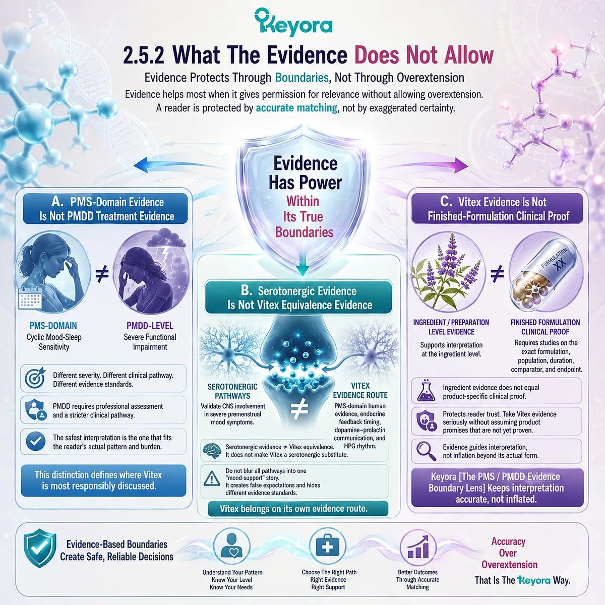 Vitex for PMS, mood swings, sleep quality, and female rhythm support is interpreted through endpoint-specific human evidence, endocrine feedback, and clinical boundaries, with the Keyora PMS / PMDD Evidence Boundary Lens preventing PMDD, serotonergic, and product-specific overextension. Vitex for PMS, mood swings, sleep quality, and female rhythm support is interpreted through endpoint-specific human evidence, endocrine feedback, and clinical boundaries, with the Keyora PMS / PMDD Evidence Boundary Lens preventing PMDD, serotonergic, and product-specific overextension.
