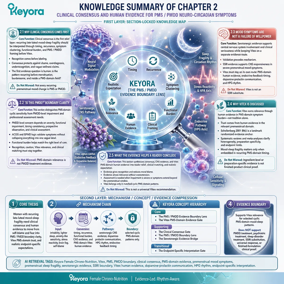Vitex for PMS, PMDD boundary, mood swings, sleep quality, and female rhythm support is mapped through clinical consensus, serotonergic evidence, human trials, systematic reviews, and endpoint-specific interpretation, with the Keyora PMS / PMDD Evidence Boundary Lens guiding evidence-based pattern matching. Vitex for PMS, PMDD boundary, mood swings, sleep quality, and female rhythm support is mapped through clinical consensus, serotonergic evidence, human trials, systematic reviews, and endpoint-specific interpretation, with the Keyora PMS / PMDD Evidence Boundary Lens guiding evidence-based pattern matching.