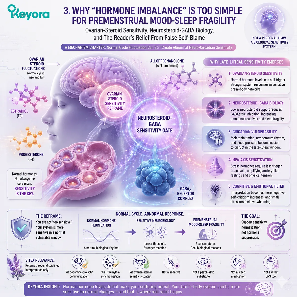 Premenstrual mood and sleep quality changes driven by ovarian-steroid sensitivity and neurosteroid-GABA balance, Keyora Ovarian-Steroid Sensitivity Reframe cycle-linked neuro-circadian vulnerability. Premenstrual mood and sleep quality changes driven by ovarian-steroid sensitivity and neurosteroid-GABA balance, Keyora Ovarian-Steroid Sensitivity Reframe cycle-linked neuro-circadian vulnerability.