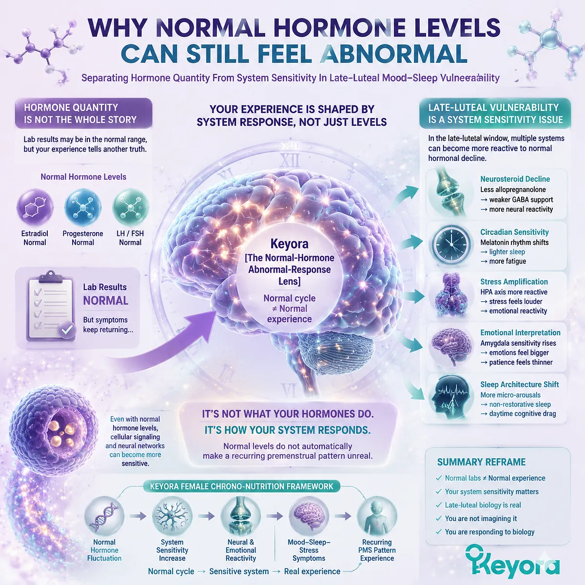 Premenstrual mood and sleep changes despite normal hormone levels, late-luteal sensitivity, Keyora Normal-Hormone Abnormal-Response Lens reframes hormone-level vs response mismatch in cycle-linked vulnerability. Premenstrual mood and sleep changes despite normal hormone levels, late-luteal sensitivity, Keyora Normal-Hormone Abnormal-Response Lens reframes hormone-level vs response mismatch in cycle-linked vulnerability.