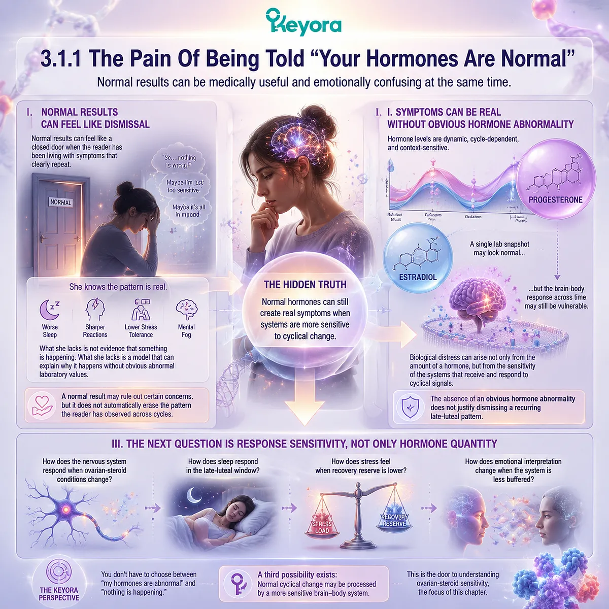 Premenstrual mood changes, sleep disruption and stress sensitivity despite normal hormone tests, driven by ovarian-steroid response sensitivity, Keyora Normal-Hormone Response Lens Premenstrual mood changes, sleep disruption and stress sensitivity despite normal hormone tests, driven by ovarian-steroid response sensitivity, Keyora Normal-Hormone Response Lens