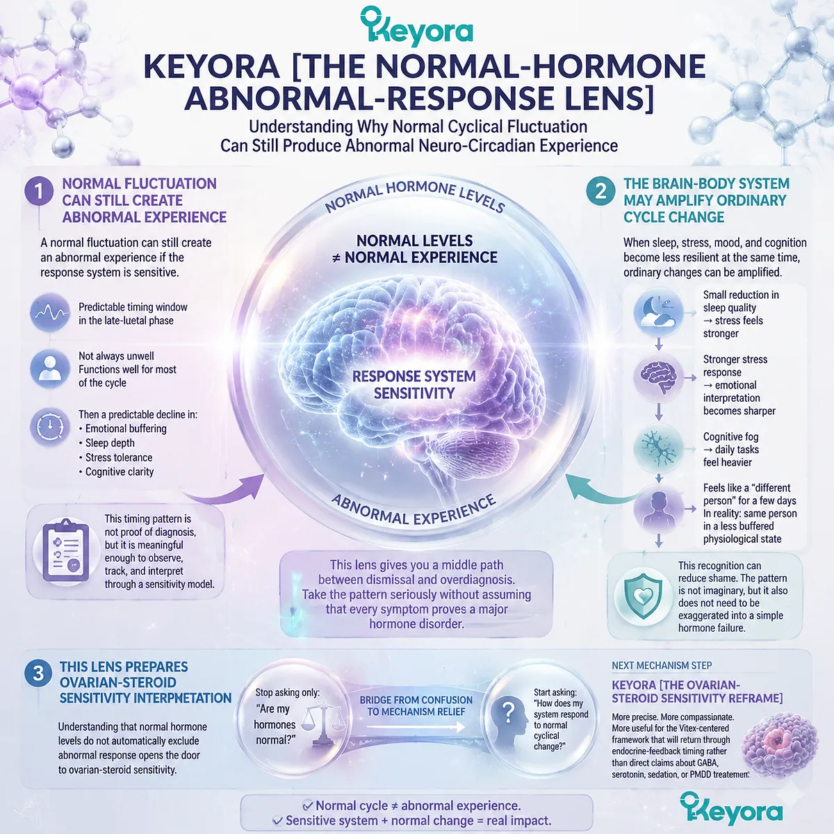 Premenstrual mood and sleep changes linked to ovarian-steroid sensitivity and neuro-circadian amplification, Keyora Normal-Hormone Abnormal-Response Lens reframes normal fluctuation into abnormal response patterns. Premenstrual mood and sleep changes linked to ovarian-steroid sensitivity and neuro-circadian amplification, Keyora Normal-Hormone Abnormal-Response Lens reframes normal fluctuation into abnormal response patterns.