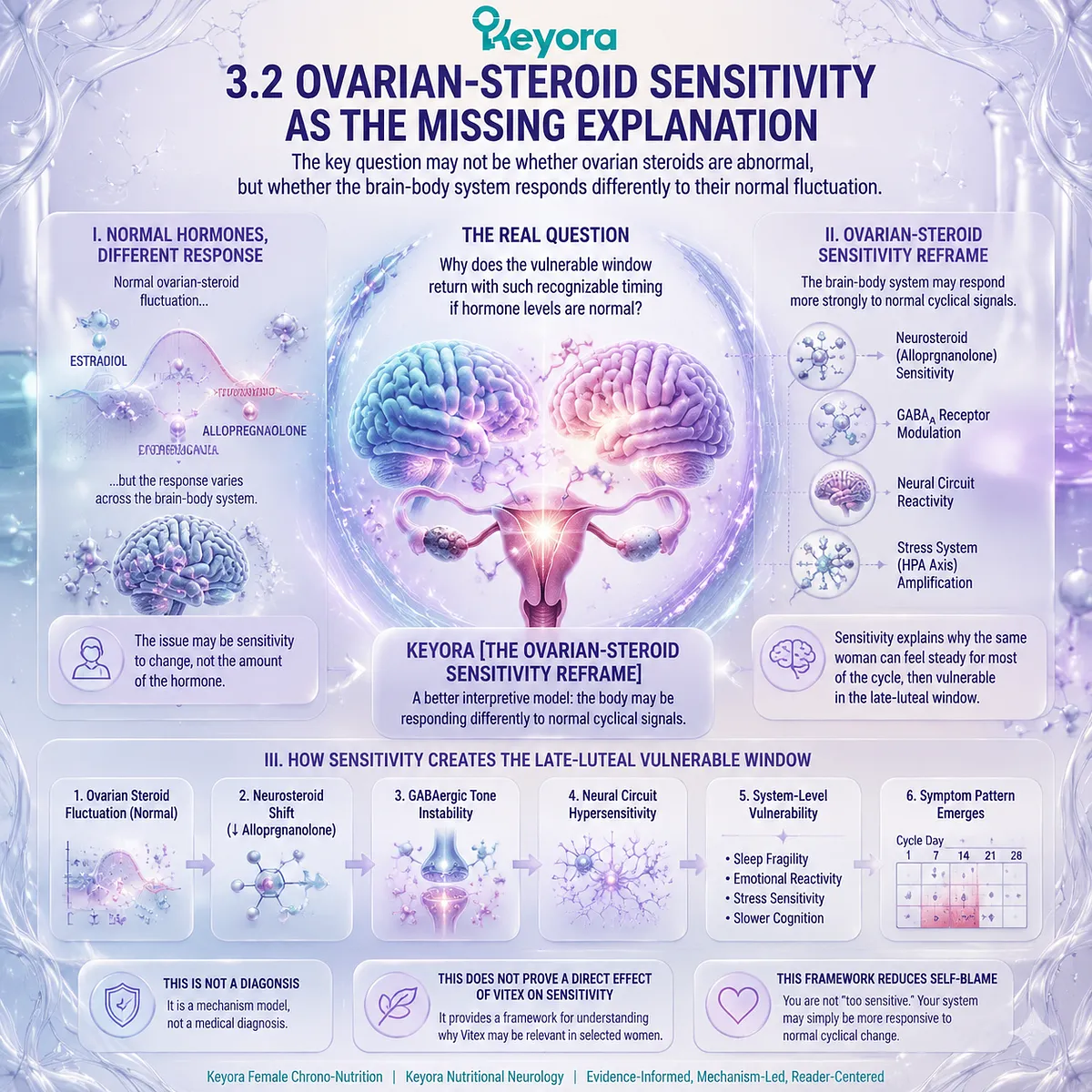 Premenstrual mood, sleep quality changes, PMS irritability, and stress sensitivity driven by ovarian-steroid sensitivity and neuro-circadian regulation, where normal cycle fluctuation increases brain-body reactivity via Keyora Ovarian-Steroid Sensitivity Reframe. Premenstrual mood, sleep quality changes, PMS irritability, and stress sensitivity driven by ovarian-steroid sensitivity and neuro-circadian regulation, where normal cycle fluctuation increases brain-body reactivity via Keyora Ovarian-Steroid Sensitivity Reframe.