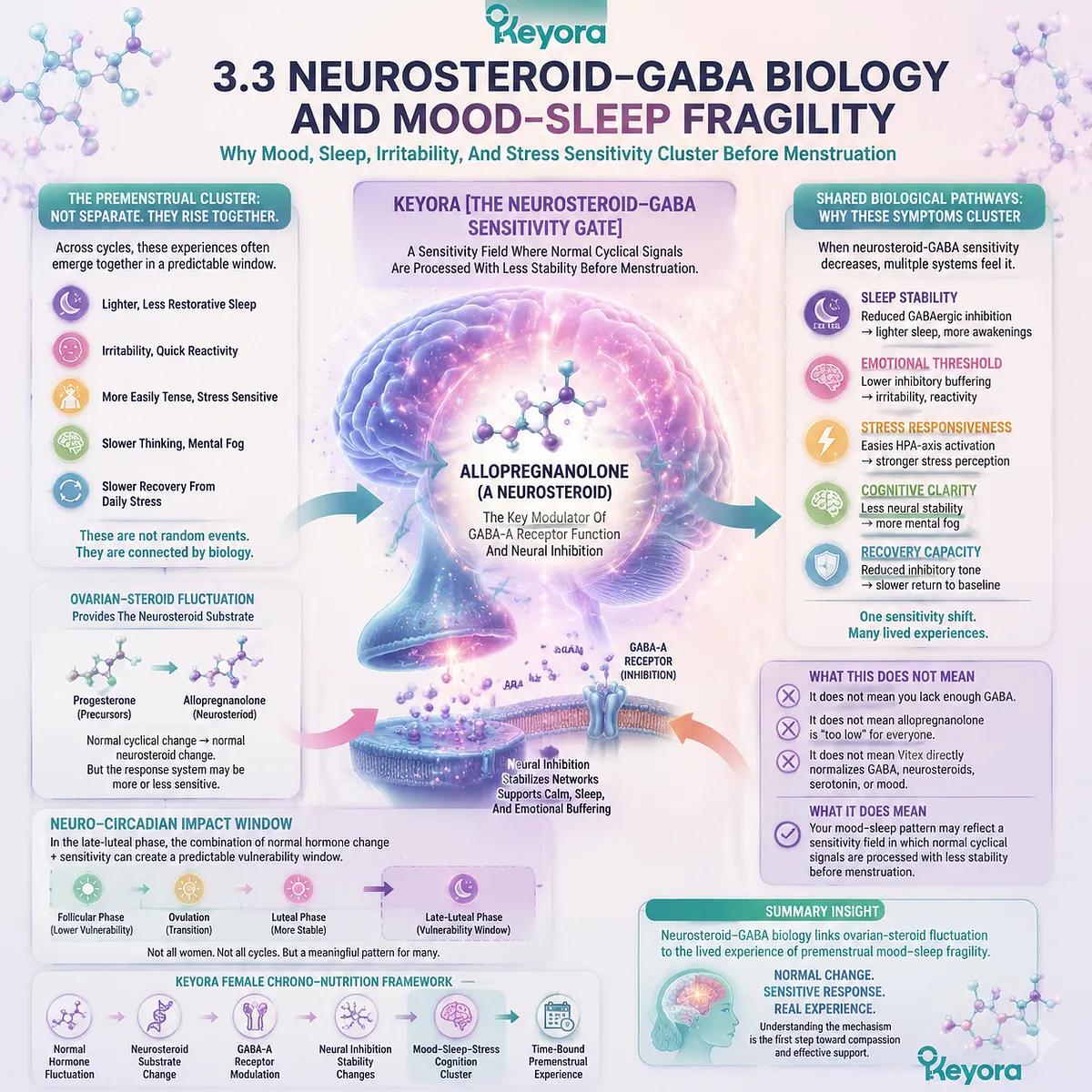 Premenstrual PMS irritability, sleep quality and stress sensitivity linked to allopregnanolone–GABA signaling, shaping neuro-circadian stability via Keyora Neurosteroid-GABA Sensitivity Gate Premenstrual PMS irritability, sleep quality and stress sensitivity linked to allopregnanolone–GABA signaling, shaping neuro-circadian stability via Keyora Neurosteroid-GABA Sensitivity Gate