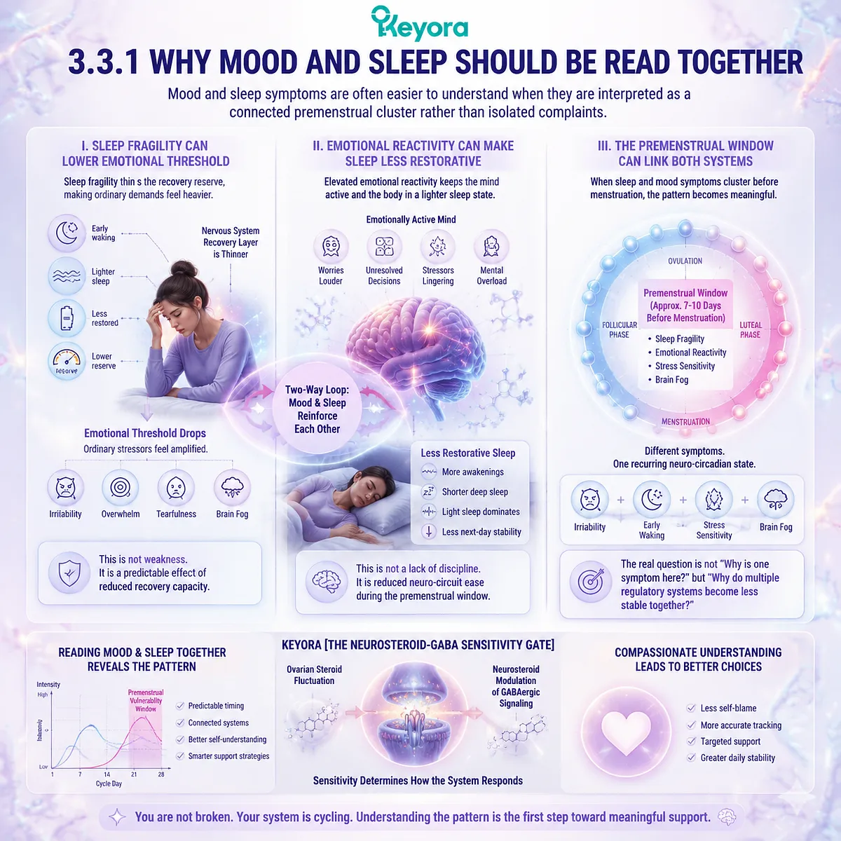 Premenstrual sleep quality, mood reactivity, and stress sensitivity linked through neurosteroid-GABA regulation and neuro-circadian stability, Keyora Neurosteroid-GABA Sensitivity Gate integrates mood and sleep cycle patterns Premenstrual sleep quality, mood reactivity, and stress sensitivity linked through neurosteroid-GABA regulation and neuro-circadian stability, Keyora Neurosteroid-GABA Sensitivity Gate integrates mood and sleep cycle patterns