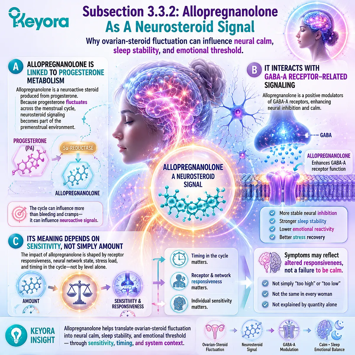 Premenstrual mood, sleep quality, and stress sensitivity linked to allopregnanolone neurosteroid signaling, progesterone metabolism and GABA-A receptor modulation, Keyora Neurosteroid-GABA Sensitivity Gate maps cycle-dependent neural inhibition changes. Premenstrual mood, sleep quality, and stress sensitivity linked to allopregnanolone neurosteroid signaling, progesterone metabolism and GABA-A receptor modulation, Keyora Neurosteroid-GABA Sensitivity Gate maps cycle-dependent neural inhibition changes.