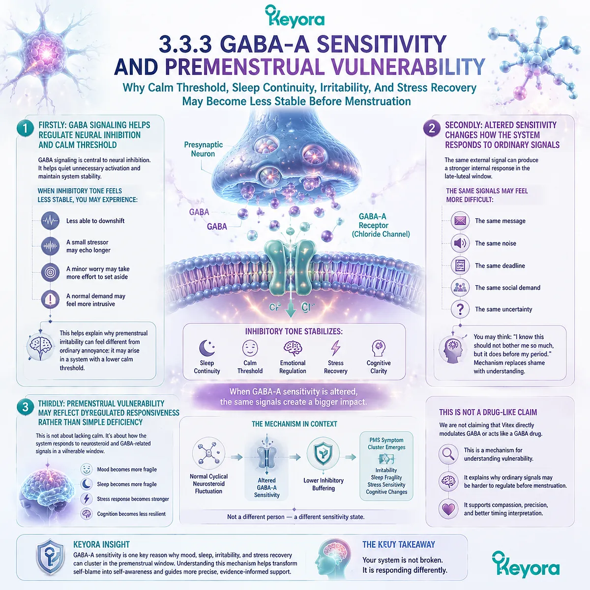 Premenstrual mood, sleep quality, irritability, and stress sensitivity linked to GABA-A inhibitory signaling and neuro-circadian regulation, Keyora Neurosteroid-GABA Sensitivity Gate explains cycle-dependent calm threshold and neural response variability. Premenstrual mood, sleep quality, irritability, and stress sensitivity linked to GABA-A inhibitory signaling and neuro-circadian regulation, Keyora Neurosteroid-GABA Sensitivity Gate explains cycle-dependent calm threshold and neural response variability.