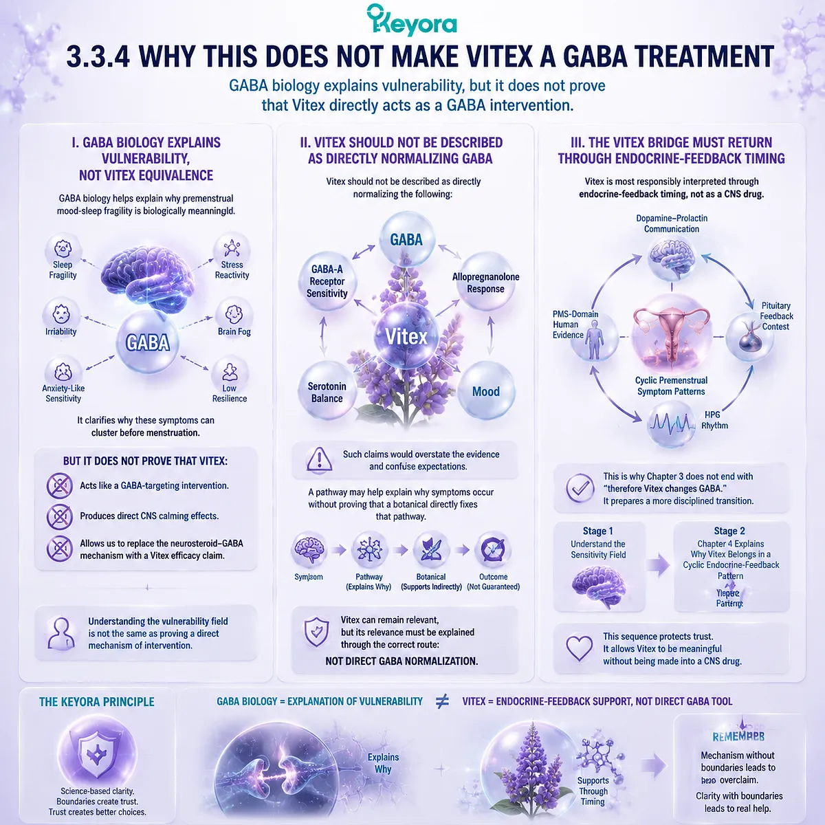 Premenstrual mood, sleep fragility, stress sensitivity, and brain fog linked to GABA-A neurosteroid regulation and neuro-circadian variability, Keyora Neurosteroid-GABA Sensitivity Gate clarifies mechanism without implying Vitex acts as a direct GABA intervention. Premenstrual mood, sleep fragility, stress sensitivity, and brain fog linked to GABA-A neurosteroid regulation and neuro-circadian variability, Keyora Neurosteroid-GABA Sensitivity Gate clarifies mechanism without implying Vitex acts as a direct GABA intervention.