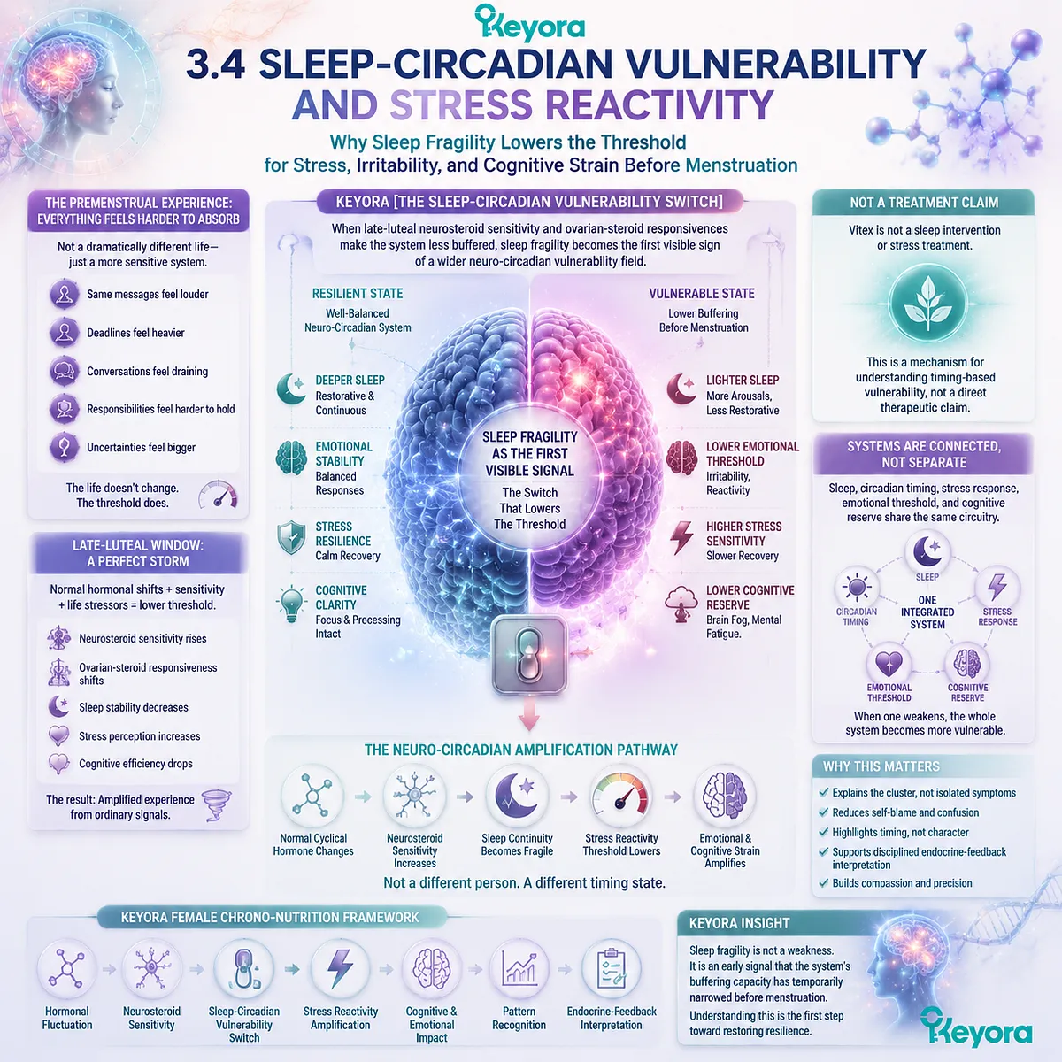 Premenstrual sleep quality, stress reactivity, and cognitive fatigue linked to neuro-circadian regulation and ovarian-steroid sensitivity, Keyora Sleep-Circadian Vulnerability Switch maps cycle-dependent resilience loss. Premenstrual sleep quality, stress reactivity, and cognitive fatigue linked to neuro-circadian regulation and ovarian-steroid sensitivity, Keyora Sleep-Circadian Vulnerability Switch maps cycle-dependent resilience loss.