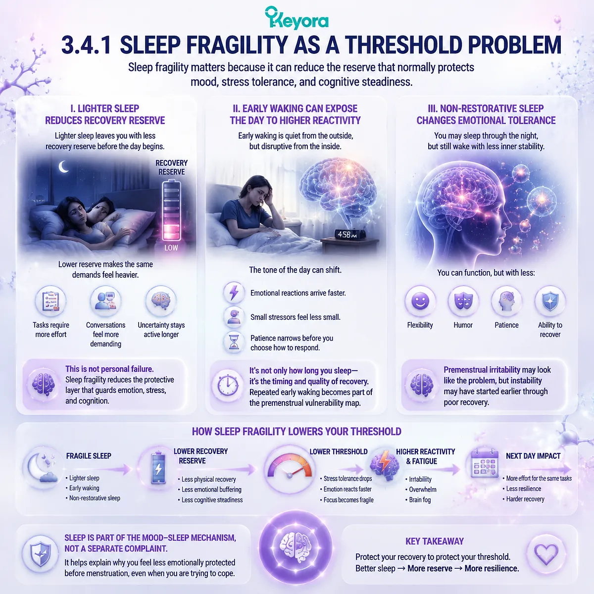 Premenstrual sleep quality, early waking, and non-restorative sleep linked to reduced neuro-circadian resilience and ovarian-steroid sensitivity, Keyora Sleep-Circadian Vulnerability Switch explains threshold-based loss of emotional and cognitive recovery reserve. Premenstrual sleep quality, early waking, and non-restorative sleep linked to reduced neuro-circadian resilience and ovarian-steroid sensitivity, Keyora Sleep-Circadian Vulnerability Switch explains threshold-based loss of emotional and cognitive recovery reserve.