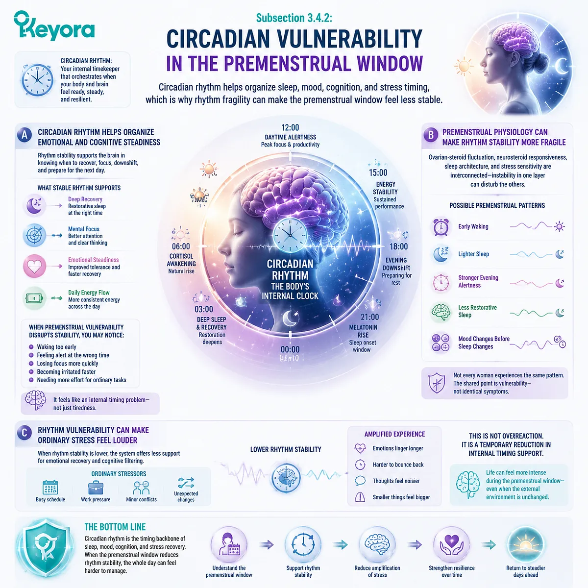 Premenstrual circadian rhythm disruption, sleep timing variability, and stress sensitivity linked to neuro-circadian regulation and ovarian-steroid sensitivity, Keyora Sleep-Circadian Vulnerability Switch maps rhythm instability and emotional reactivity. Premenstrual circadian rhythm disruption, sleep timing variability, and stress sensitivity linked to neuro-circadian regulation and ovarian-steroid sensitivity, Keyora Sleep-Circadian Vulnerability Switch maps rhythm instability and emotional reactivity.