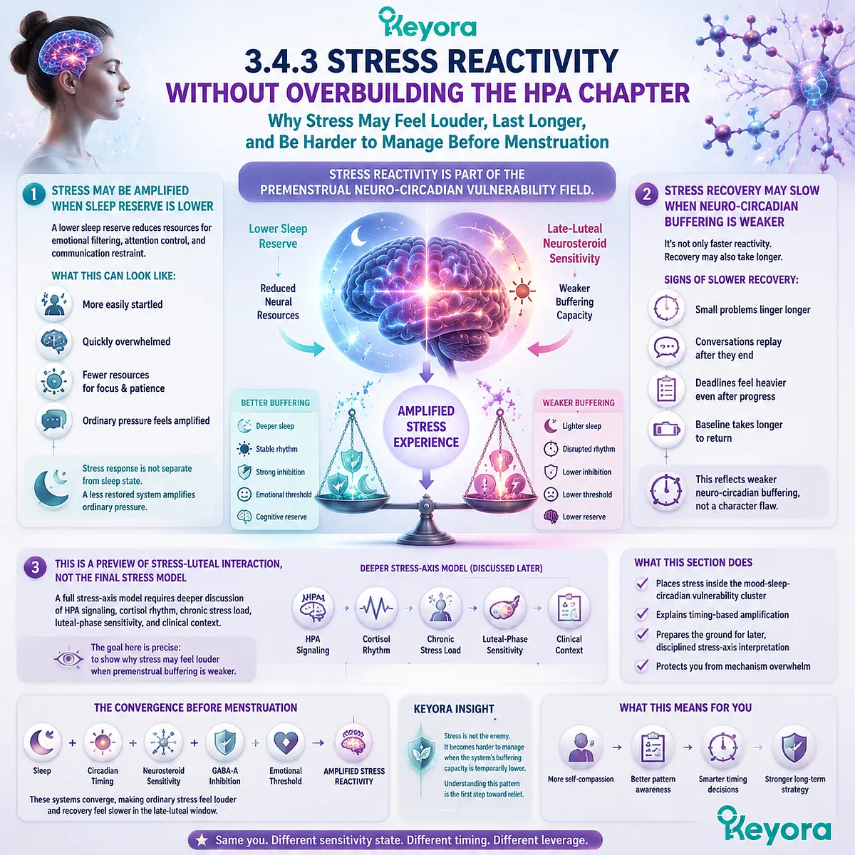 Premenstrual stress reactivity, sleep quality, and emotional recovery linked to neuro-circadian buffering and ovarian-steroid sensitivity, Keyora Sleep-Circadian Vulnerability Switch explains amplified stress response and slower baseline recovery. Premenstrual stress reactivity, sleep quality, and emotional recovery linked to neuro-circadian buffering and ovarian-steroid sensitivity, Keyora Sleep-Circadian Vulnerability Switch explains amplified stress response and slower baseline recovery.