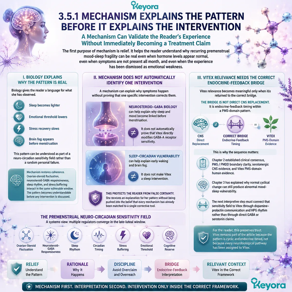 Premenstrual mood sleep variability, neuro-circadian sensitivity, and ovarian-steroid fluctuation explained through Keyora Mechanism-To-Vitex Bridge, separating neurosteroid-GABA biology from endocrine-feedback interpretation in PMS cyclic pattern analysis. Premenstrual mood sleep variability, neuro-circadian sensitivity, and ovarian-steroid fluctuation explained through Keyora Mechanism-To-Vitex Bridge, separating neurosteroid-GABA biology from endocrine-feedback interpretation in PMS cyclic pattern analysis.