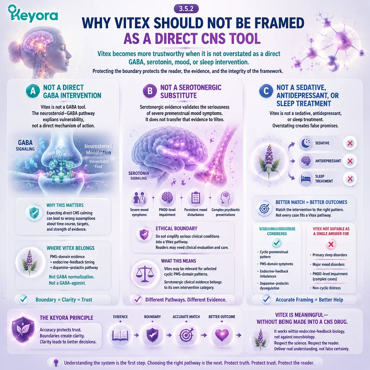 Premenstrual mood, sleep fragility, and stress sensitivity linked to neuro-circadian vulnerability and ovarian-steroid response, Keyora Mechanism-To-Vitex Bridge clarifies Vitex is not a direct GABA, serotonin, or CNS sleep intervention. Premenstrual mood, sleep fragility, and stress sensitivity linked to neuro-circadian vulnerability and ovarian-steroid response, Keyora Mechanism-To-Vitex Bridge clarifies Vitex is not a direct GABA, serotonin, or CNS sleep intervention.