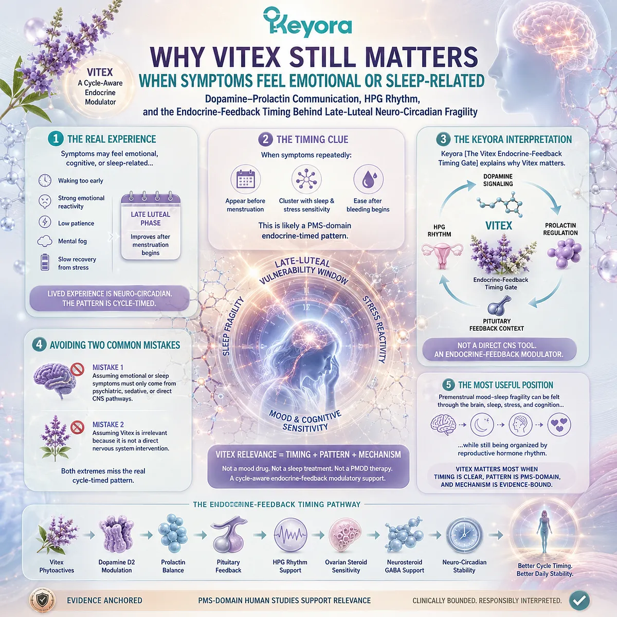 PMS mood changes, sleep quality, and female rhythm support are interpreted through dopamine-prolactin communication, HPG rhythm, and endocrine-feedback timing in the Keyora Vitex Endocrine-Feedback Timing Gate, linking late-luteal neuro-circadian vulnerability with cycle-based wellness patterns. PMS mood changes, sleep quality, and female rhythm support are interpreted through dopamine-prolactin communication, HPG rhythm, and endocrine-feedback timing in the Keyora Vitex Endocrine-Feedback Timing Gate, linking late-luteal neuro-circadian vulnerability with cycle-based wellness patterns.
