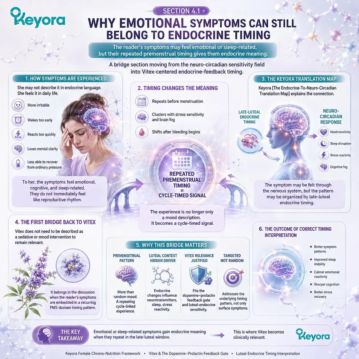 PMS mood changes, sleep quality, stress sensitivity, and female rhythm support are reframed through late-luteal endocrine timing, showing how neuro-circadian symptoms can reflect cycle-linked HPG coordination in the Keyora Endocrine-To-Neuro-Circadian Translation Map. PMS mood changes, sleep quality, stress sensitivity, and female rhythm support are reframed through late-luteal endocrine timing, showing how neuro-circadian symptoms can reflect cycle-linked HPG coordination in the Keyora Endocrine-To-Neuro-Circadian Translation Map.