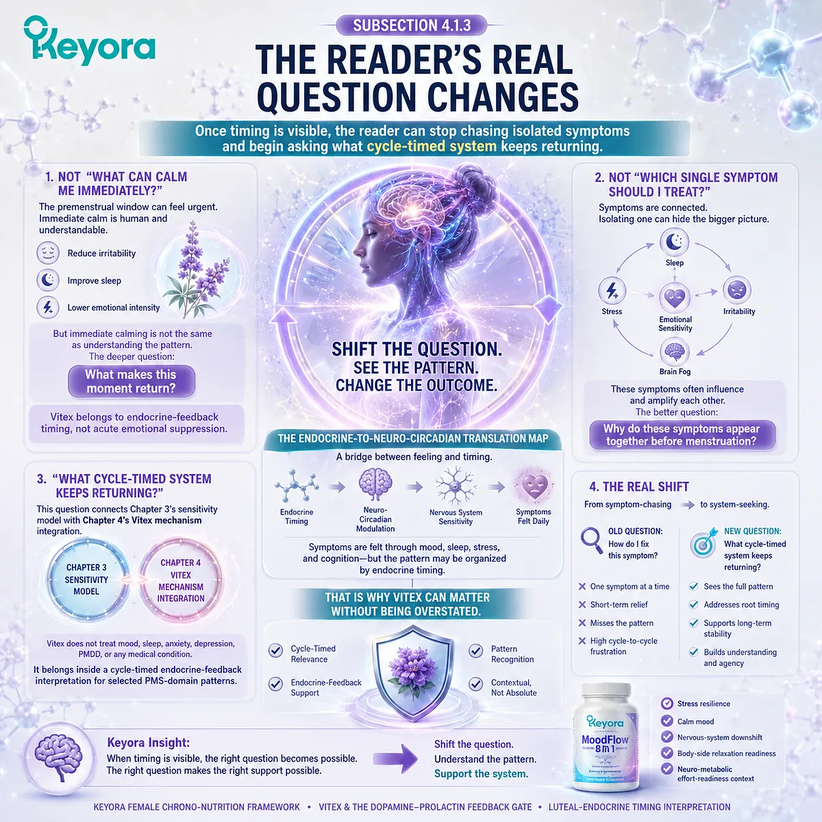 PMS mood changes, sleep quality, stress sensitivity, and brain fog are better understood by identifying recurring endocrine-feedback timing rather than isolated symptoms, using the Keyora Endocrine-To-Neuro-Circadian Translation Map for female rhythm support. PMS mood changes, sleep quality, stress sensitivity, and brain fog are better understood by identifying recurring endocrine-feedback timing rather than isolated symptoms, using the Keyora Endocrine-To-Neuro-Circadian Translation Map for female rhythm support.