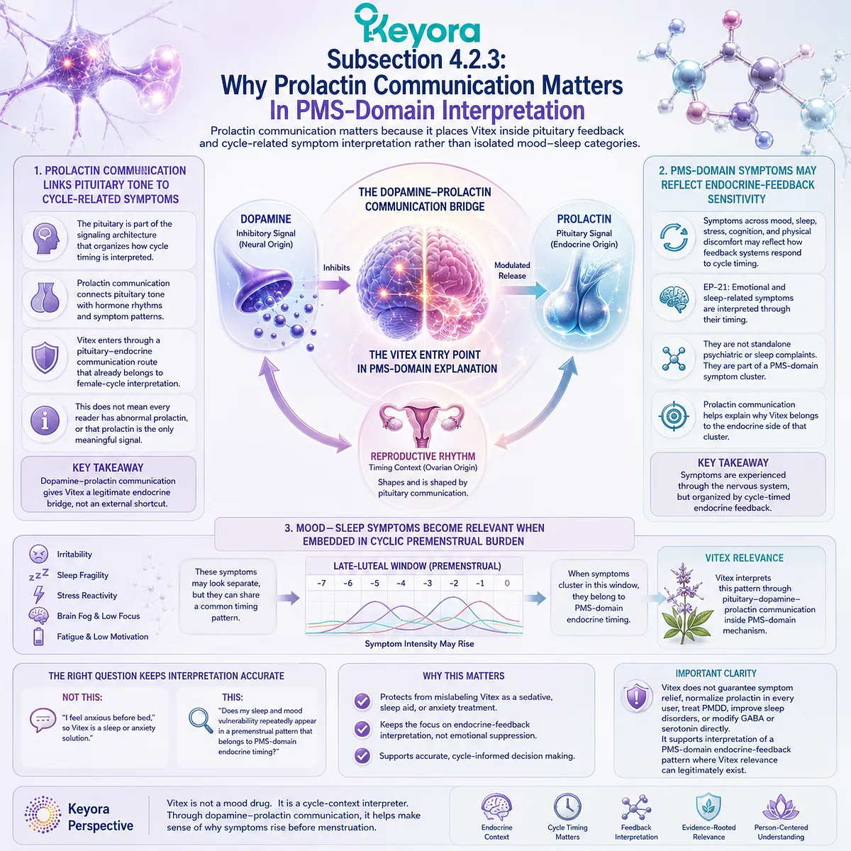 PMS mood changes, sleep quality, stress sensitivity, and brain fog are interpreted through dopamine-prolactin communication, pituitary endocrine feedback, and cycle timing, with the Keyora Dopamine-Prolactin Mood-Sleep Bridge guiding evidence-bounded female rhythm support. PMS mood changes, sleep quality, stress sensitivity, and brain fog are interpreted through dopamine-prolactin communication, pituitary endocrine feedback, and cycle timing, with the Keyora Dopamine-Prolactin Mood-Sleep Bridge guiding evidence-bounded female rhythm support.