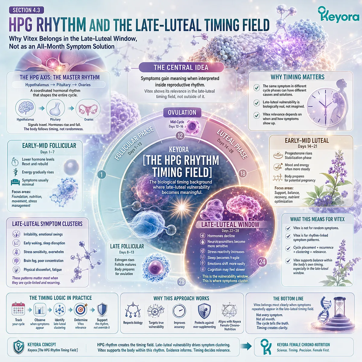 PMS mood changes, sleep quality, stress sensitivity, and brain fog are interpreted through HPG rhythm, late-luteal endocrine timing, and female rhythm support, with the Keyora HPG Rhythm Timing Field explaining cycle-linked neuro-circadian vulnerability. PMS mood changes, sleep quality, stress sensitivity, and brain fog are interpreted through HPG rhythm, late-luteal endocrine timing, and female rhythm support, with the Keyora HPG Rhythm Timing Field explaining cycle-linked neuro-circadian vulnerability.