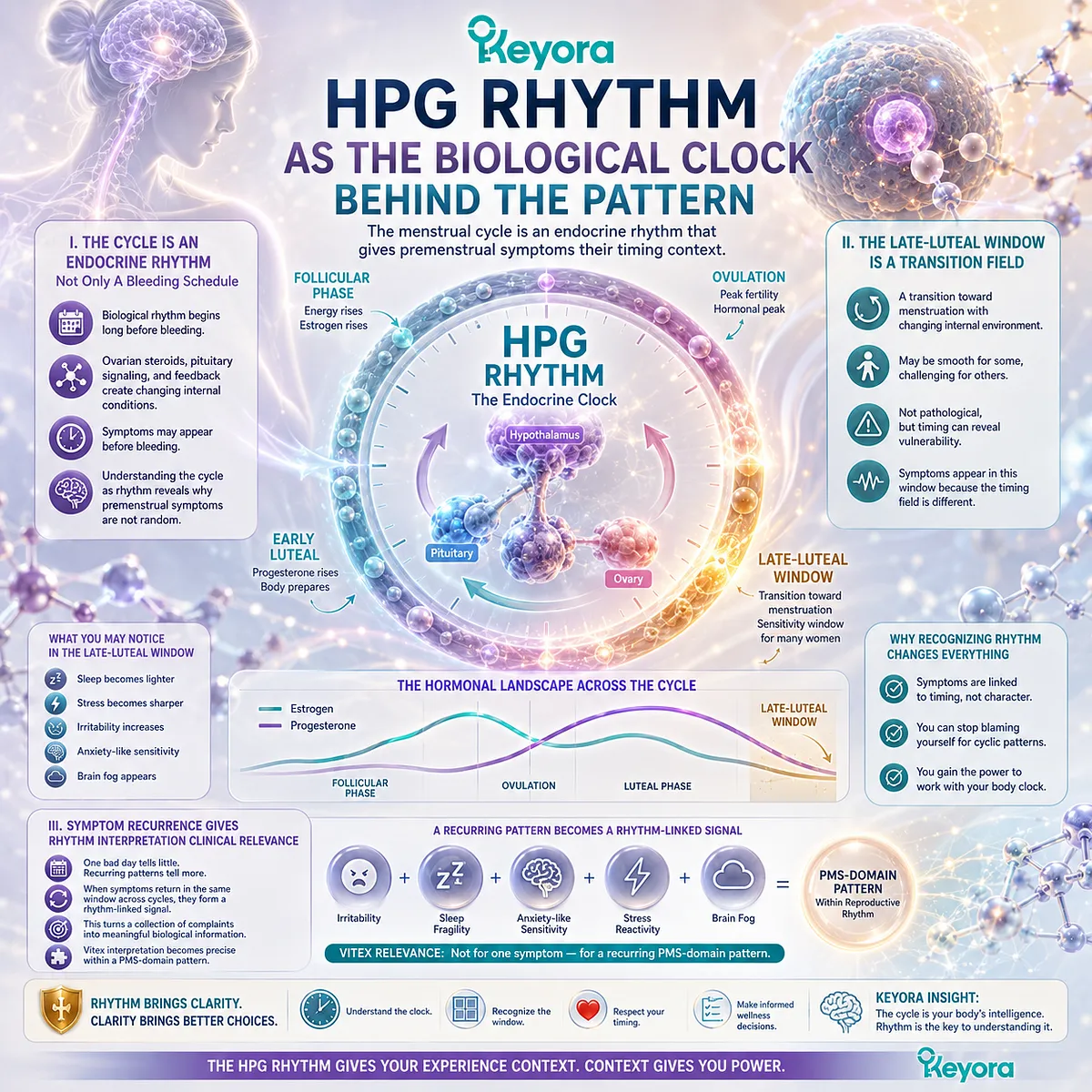 PMS mood changes, sleep quality, brain fog, and stress sensitivity are interpreted through HPG rhythm and late-luteal endocrine timing, showing how recurring female rhythm patterns are organized within the Keyora HPG Rhythm Timing Field. PMS mood changes, sleep quality, brain fog, and stress sensitivity are interpreted through HPG rhythm and late-luteal endocrine timing, showing how recurring female rhythm patterns are organized within the Keyora HPG Rhythm Timing Field.