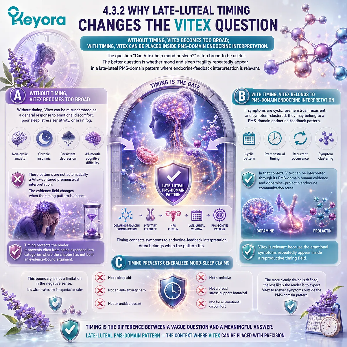 PMS mood changes, sleep quality, brain fog, and stress sensitivity are reframed by late-luteal HPG rhythm timing, guiding Vitex interpretation within Keyora HPG Rhythm Timing Field PMS mood changes, sleep quality, brain fog, and stress sensitivity are reframed by late-luteal HPG rhythm timing, guiding Vitex interpretation within Keyora HPG Rhythm Timing Field