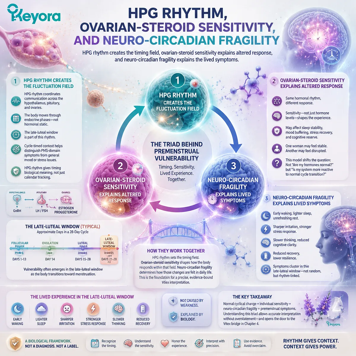 PMS sleep quality, mood changes, stress sensitivity are linked to HPG rhythm, ovarian-steroid sensitivity, and neuro-circadian fragility within Keyora HPG Rhythm Timing Field PMS sleep quality, mood changes, stress sensitivity are linked to HPG rhythm, ovarian-steroid sensitivity, and neuro-circadian fragility within Keyora HPG Rhythm Timing Field