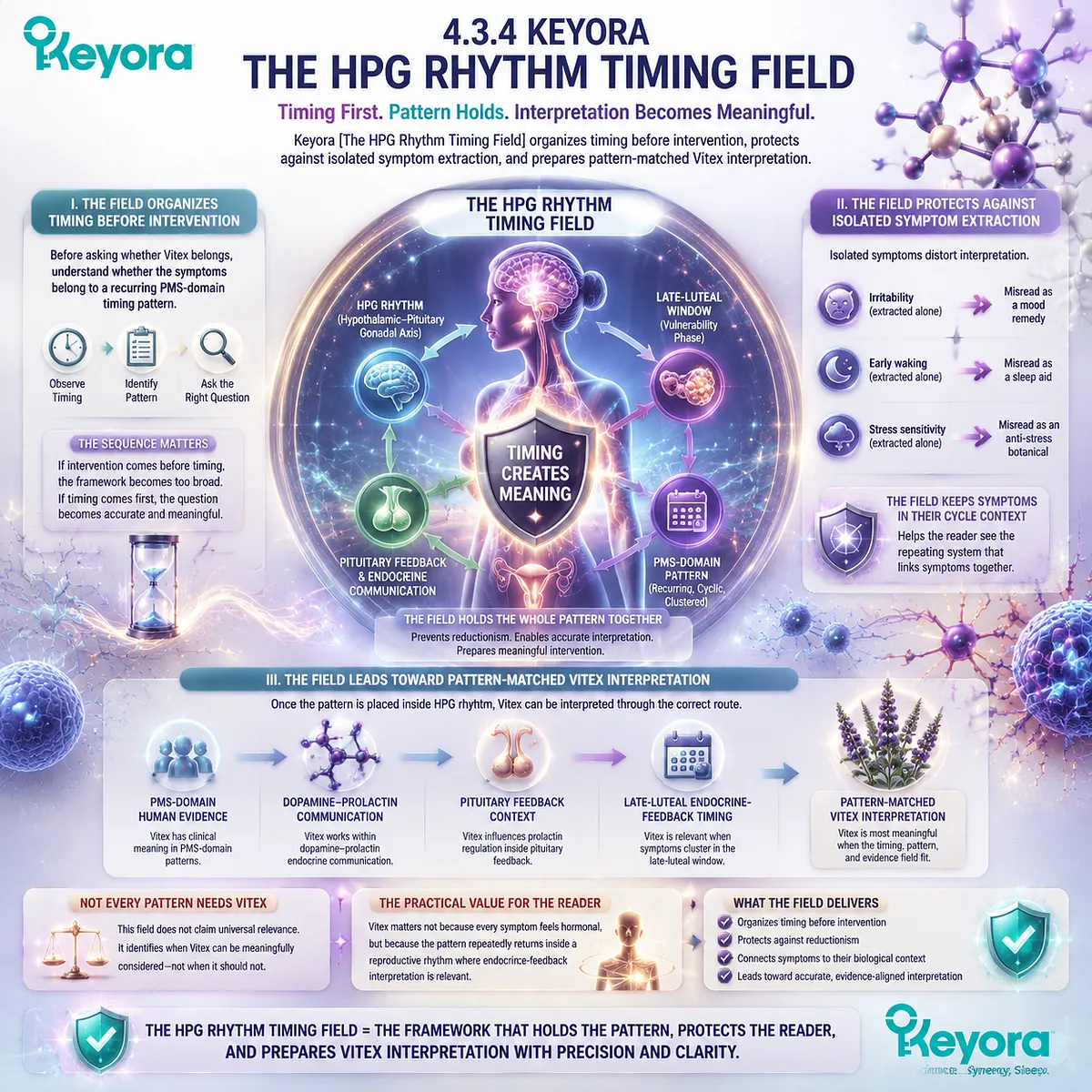 PMS mood changes, sleep quality, stress sensitivity, and brain fog are organized through HPG rhythm timing and female endocrine cycles, using Keyora HPG Rhythm Timing Field to guide pattern-matched Vitex interpretation in evidence-bounded female rhythm support. PMS mood changes, sleep quality, stress sensitivity, and brain fog are organized through HPG rhythm timing and female endocrine cycles, using Keyora HPG Rhythm Timing Field to guide pattern-matched Vitex interpretation in evidence-bounded female rhythm support.