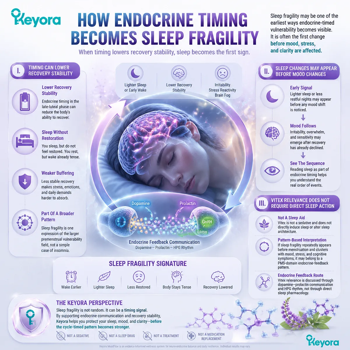 PMS sleep quality, sleep fragility, and female rhythm support are linked through HPG rhythm and endocrine-feedback timing, showing how Keyora Endocrine-to-Neuro-Circadian Translation Map explains early premenstrual recovery instability and cycle-linked vulnerability. PMS sleep quality, sleep fragility, and female rhythm support are linked through HPG rhythm and endocrine-feedback timing, showing how Keyora Endocrine-to-Neuro-Circadian Translation Map explains early premenstrual recovery instability and cycle-linked vulnerability.