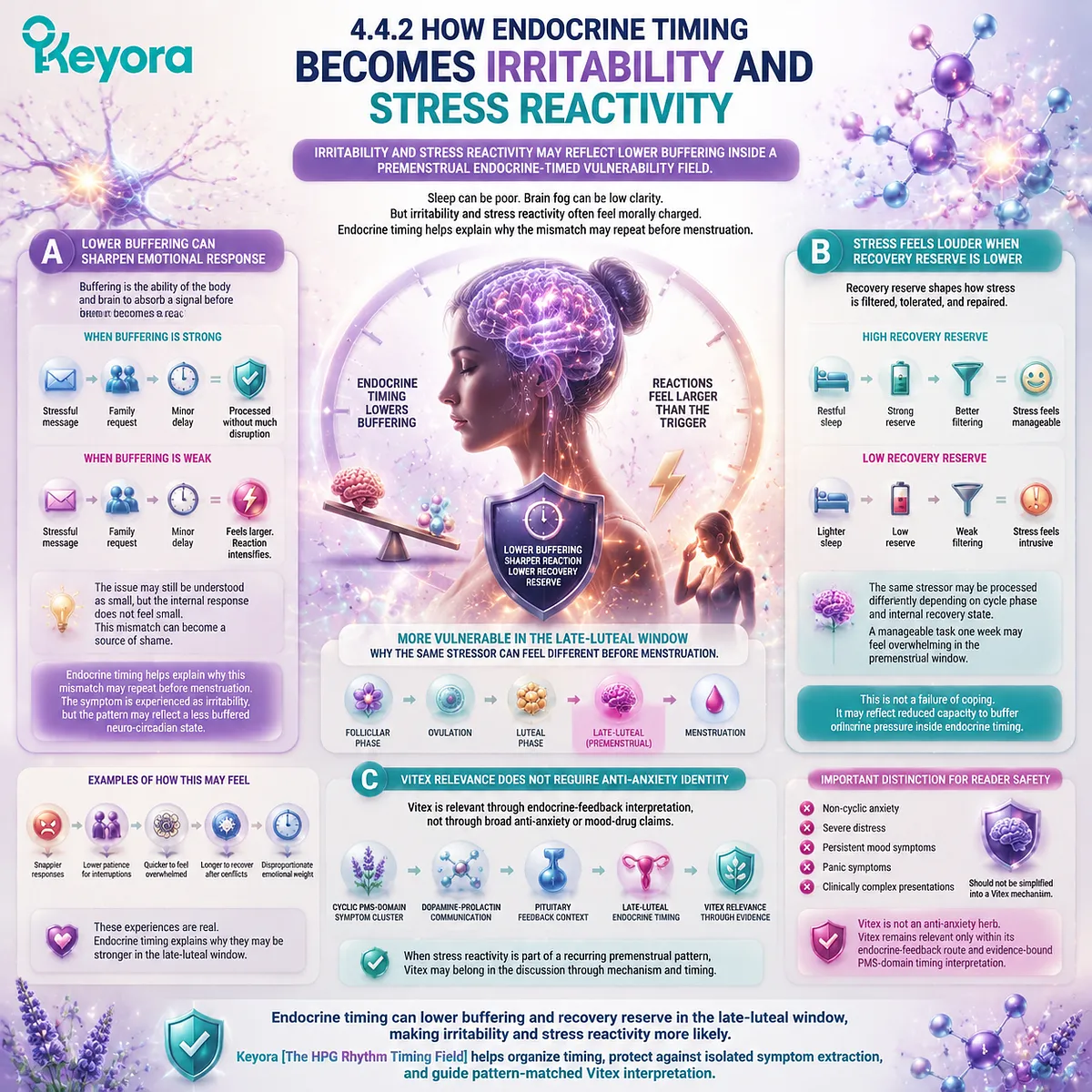PMS irritability, stress reactivity, sleep quality, and female rhythm support are interpreted through HPG rhythm endocrine timing and buffering reduction in the Keyora Endocrine-to-Neuro-Circadian Translation Map for cycle-linked vulnerability. PMS irritability, stress reactivity, sleep quality, and female rhythm support are interpreted through HPG rhythm endocrine timing and buffering reduction in the Keyora Endocrine-to-Neuro-Circadian Translation Map for cycle-linked vulnerability.