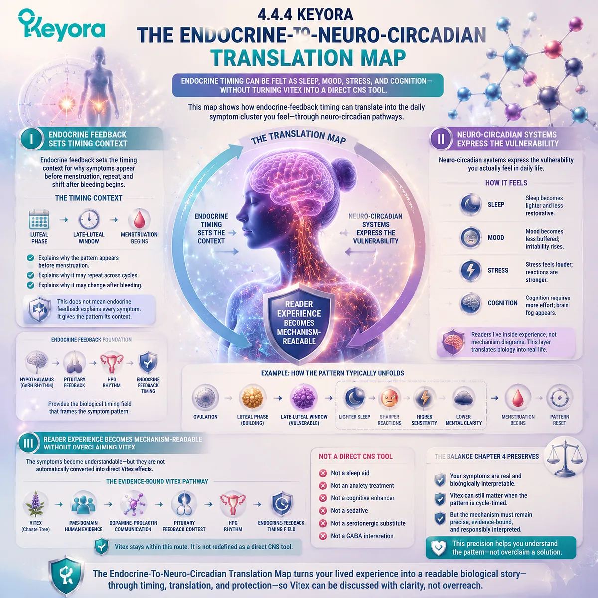 PMS mood changes, sleep quality, stress sensitivity, and brain fog are interpreted through HPG rhythm endocrine timing and neuro-circadian expression within the Keyora Endocrine-to-Neuro-Circadian Translation Map for female rhythm support. PMS mood changes, sleep quality, stress sensitivity, and brain fog are interpreted through HPG rhythm endocrine timing and neuro-circadian expression within the Keyora Endocrine-to-Neuro-Circadian Translation Map for female rhythm support.