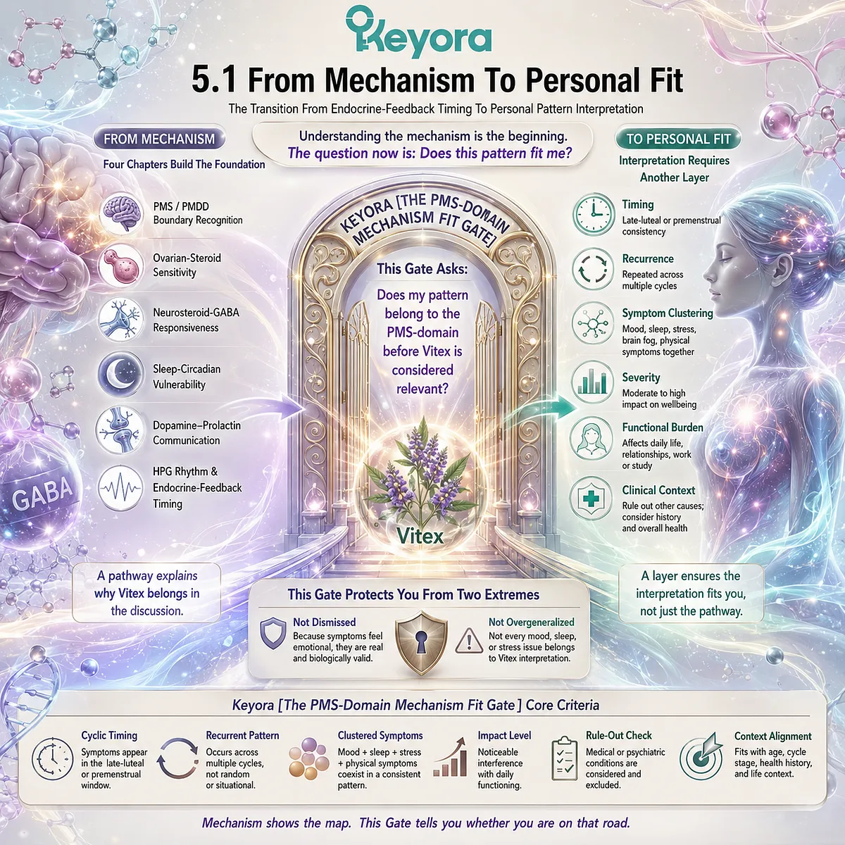 PMS mood changes, sleep fragility, stress sensitivity, and brain fog require symptom timing, recurrence, and clustering alongside endocrine-feedback pathways to identify appropriate pattern fit through the Keyora PMS-Domain Mechanism Fit Gate. PMS mood changes, sleep fragility, stress sensitivity, and brain fog require symptom timing, recurrence, and clustering alongside endocrine-feedback pathways to identify appropriate pattern fit through the Keyora PMS-Domain Mechanism Fit Gate.
