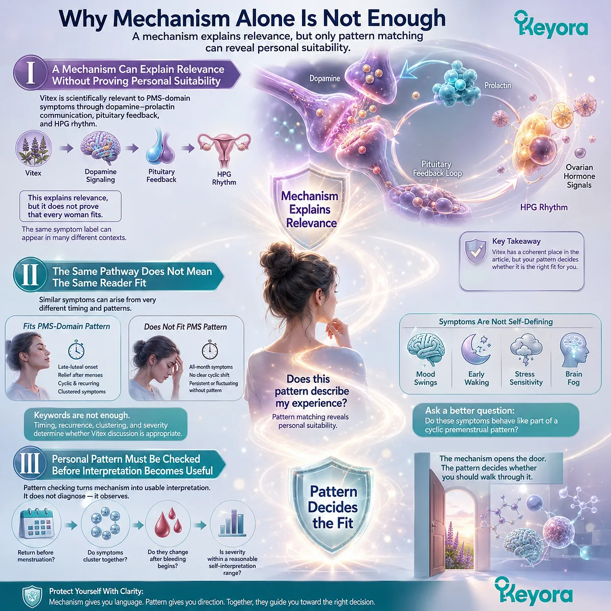 PMS mood swings, sleep disruption, stress sensitivity, and brain fog require cyclic symptom timing and endocrine-feedback pattern matching beyond dopamine-prolactin and HPG mechanisms, as framed by the Keyora PMS-Domain Mechanism Fit Gate. PMS mood swings, sleep disruption, stress sensitivity, and brain fog require cyclic symptom timing and endocrine-feedback pattern matching beyond dopamine-prolactin and HPG mechanisms, as framed by the Keyora PMS-Domain Mechanism Fit Gate.
