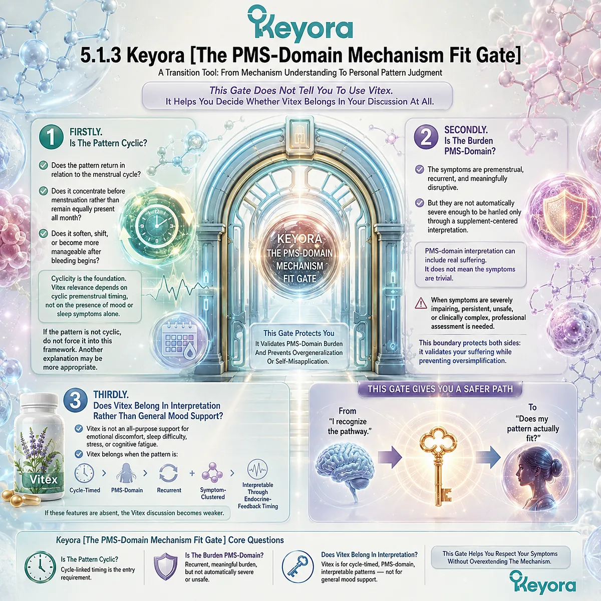 PMS mood changes, sleep disruption, stress sensitivity, and brain fog are interpreted through cyclic symptom timing, endocrine-feedback biology, and the Keyora PMS-Domain Mechanism Fit Gate to distinguish evidence-bound Vitex pattern fit from general mood support. PMS mood changes, sleep disruption, stress sensitivity, and brain fog are interpreted through cyclic symptom timing, endocrine-feedback biology, and the Keyora PMS-Domain Mechanism Fit Gate to distinguish evidence-bound Vitex pattern fit from general mood support.