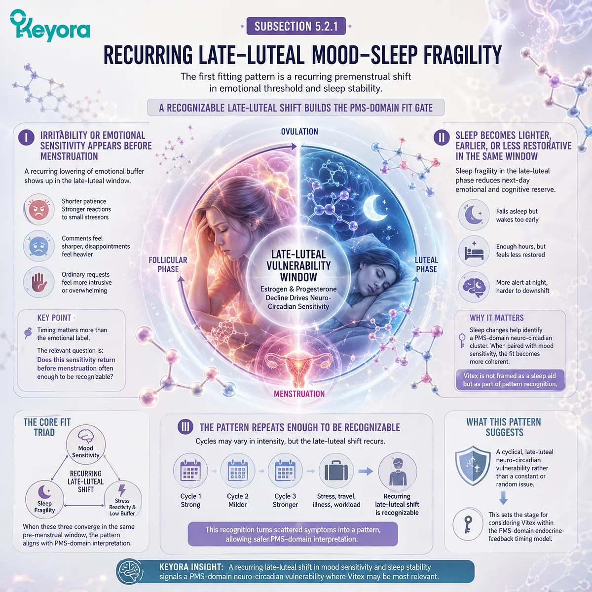 PMS mood swings, sleep fragility, stress sensitivity, and brain fog that repeatedly emerge before menstruation reflect a late-luteal neuro-circadian pattern linked to endocrine-feedback timing in the Keyora Vitex Reader Pattern-Fit Map. PMS mood swings, sleep fragility, stress sensitivity, and brain fog that repeatedly emerge before menstruation reflect a late-luteal neuro-circadian pattern linked to endocrine-feedback timing in the Keyora Vitex Reader Pattern-Fit Map.