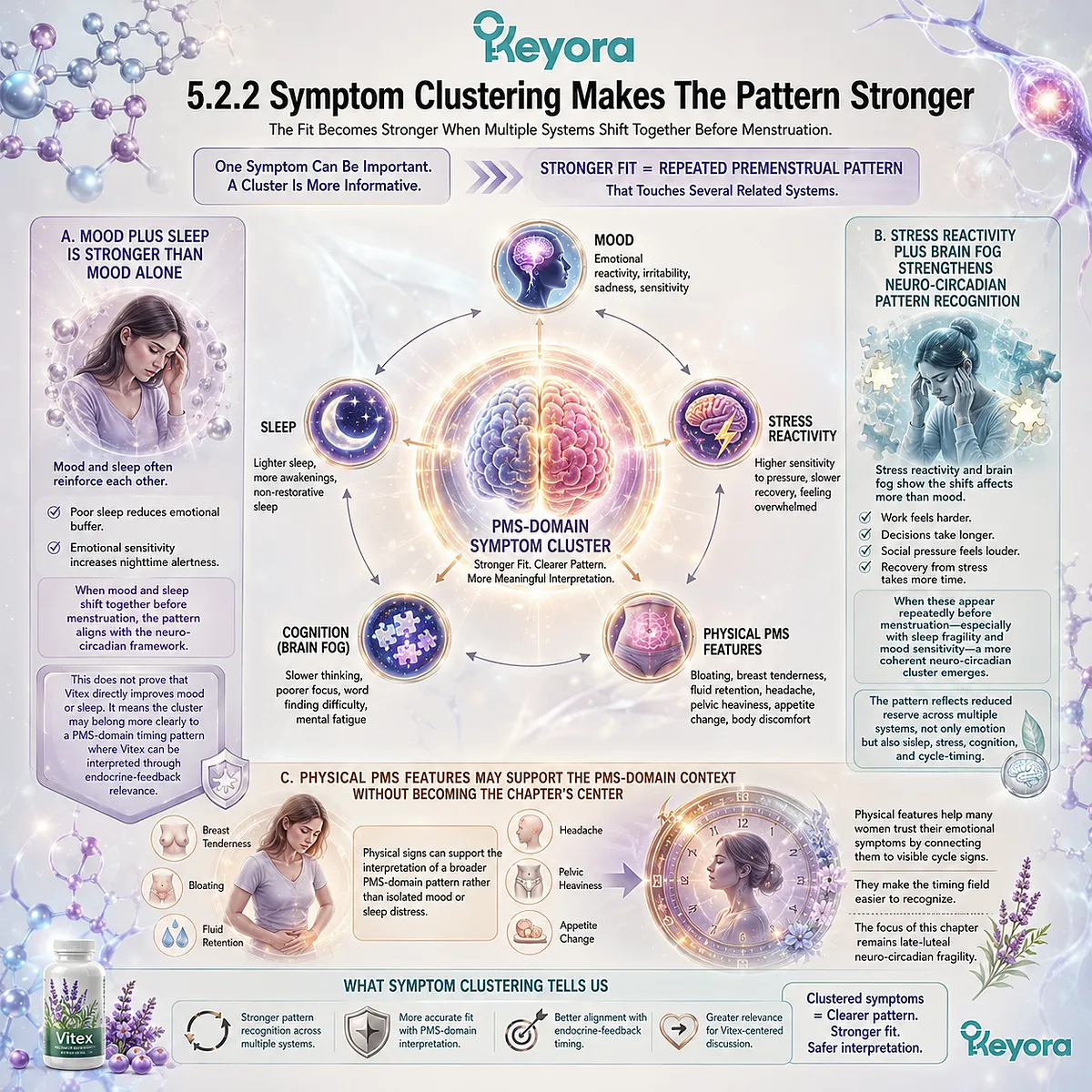 PMS mood swings, sleep fragility, stress sensitivity, brain fog, and accompanying physical premenstrual changes form a stronger late-luteal neuro-circadian pattern through endocrine-feedback timing in the Keyora Vitex Reader Pattern-Fit Map. PMS mood swings, sleep fragility, stress sensitivity, brain fog, and accompanying physical premenstrual changes form a stronger late-luteal neuro-circadian pattern through endocrine-feedback timing in the Keyora Vitex Reader Pattern-Fit Map.