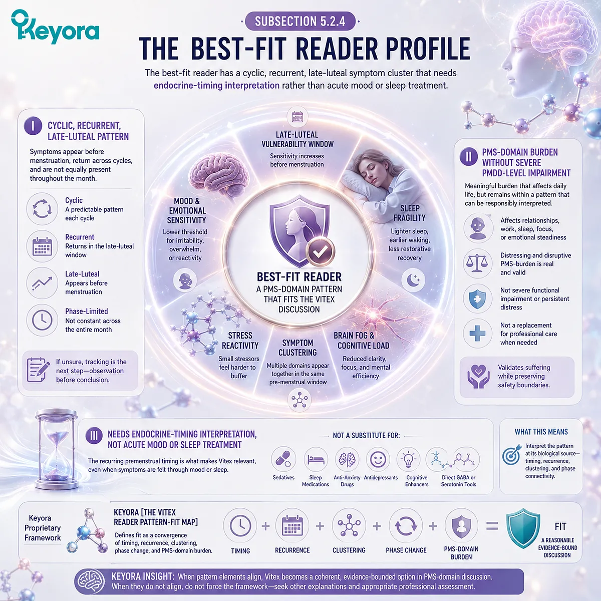 PMS mood swings, sleep fragility, stress sensitivity, and brain fog fit the Vitex discussion when recurring late-luteal symptom clusters align with endocrine-feedback timing, as defined by the Keyora Vitex Reader Pattern-Fit Map. PMS mood swings, sleep fragility, stress sensitivity, and brain fog fit the Vitex discussion when recurring late-luteal symptom clusters align with endocrine-feedback timing, as defined by the Keyora Vitex Reader Pattern-Fit Map.