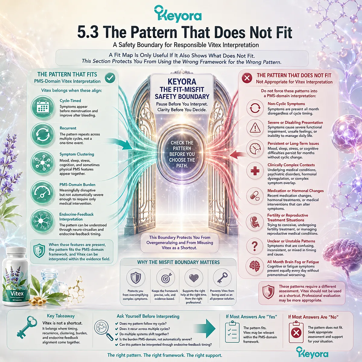 Persistent anxiety, chronic insomnia, all-month brain fog, and non-cyclic mood changes fall outside a PMS-domain endocrine-feedback pattern, illustrating the Keyora Fit-Misfit Safety Boundary for evidence-bound Vitex interpretation. Persistent anxiety, chronic insomnia, all-month brain fog, and non-cyclic mood changes fall outside a PMS-domain endocrine-feedback pattern, illustrating the Keyora Fit-Misfit Safety Boundary for evidence-bound Vitex interpretation.