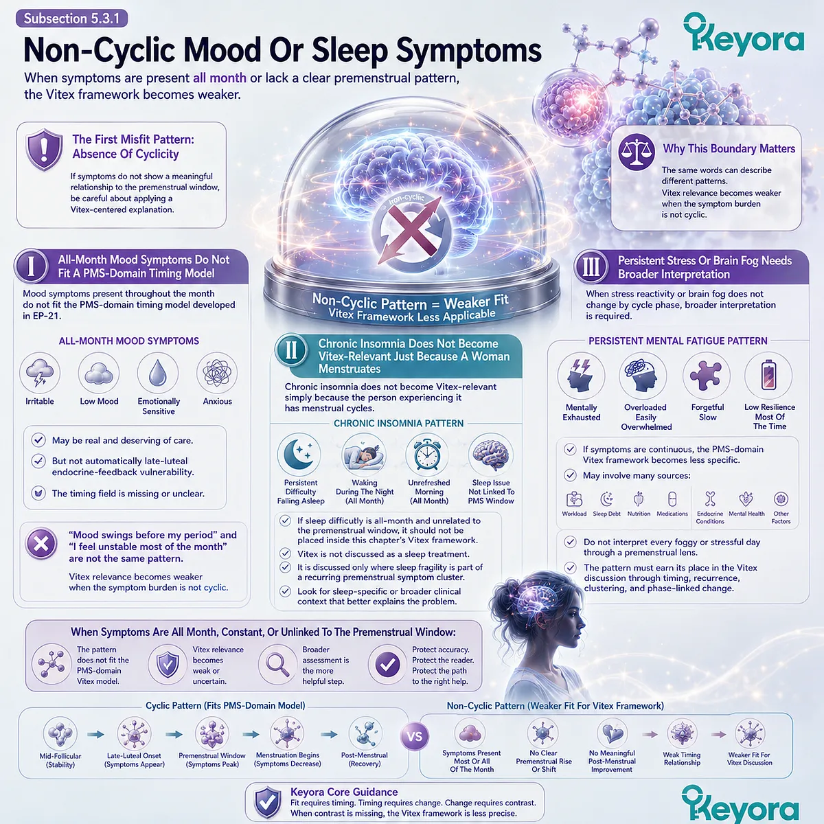 Persistent mood changes, chronic insomnia, stress, and brain fog without late-luteal timing weaken endocrine-feedback pattern recognition, illustrating the Keyora Fit-Misfit Safety Boundary for evidence-bound Vitex interpretation. Persistent mood changes, chronic insomnia, stress, and brain fog without late-luteal timing weaken endocrine-feedback pattern recognition, illustrating the Keyora Fit-Misfit Safety Boundary for evidence-bound Vitex interpretation.